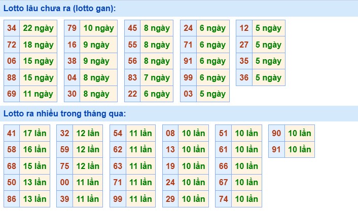 Thống kê XSMB 1/3/2025 phân tích xổ số miền Bắc  7