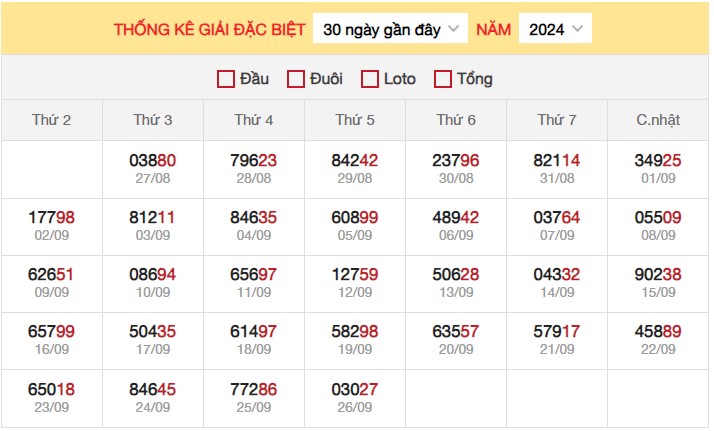 Thống kê XSMB 28/9/2024 nhận định xổ số miền Bắc thứ 7 2