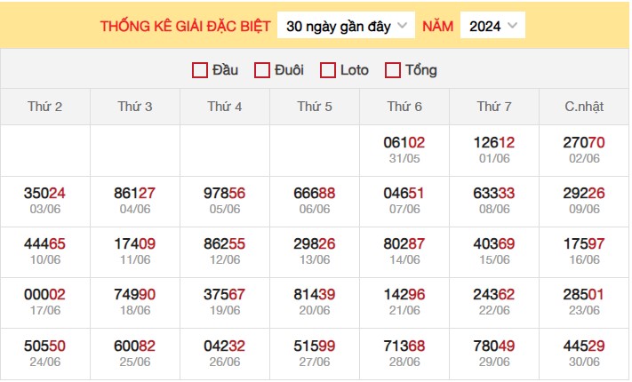 Dự đoán XSMB 1/7/2024 thống kê xổ số miền Bắc thứ 2 3