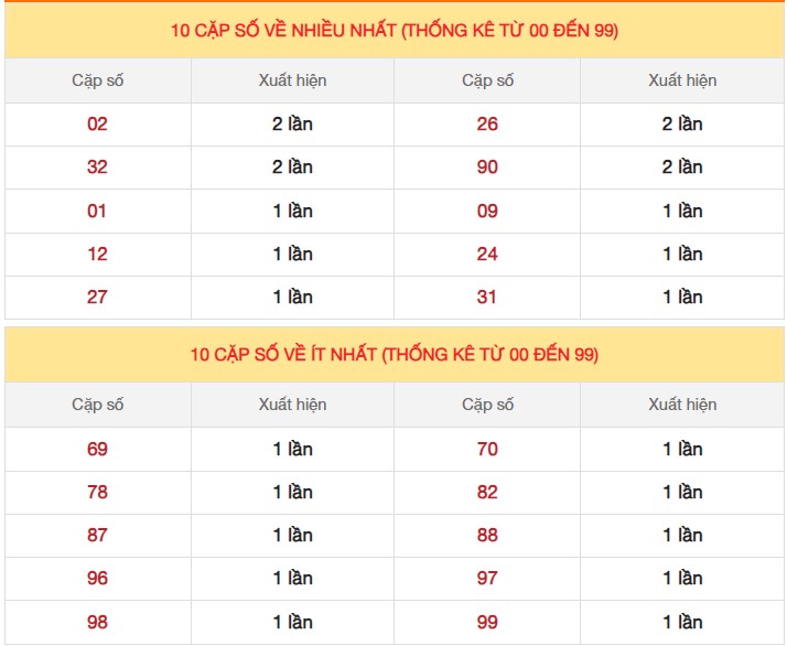 Dự đoán XSMB 3/7/2024 thống kê xổ số miền Bắc thứ 4 4