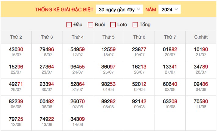 Thống kê XSMB 15/8/2024 nhận định xổ số miền Bắc thứ 5 6