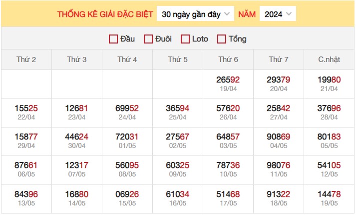 Dự đoán XSMB 20/5/2024 thống kê xổ số miền Bắc thứ 2 4