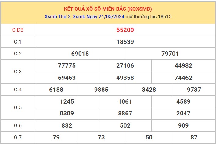 Dự đoán XSMB 22/5/2024 thống kê xổ số miền Bắc thứ 4 1