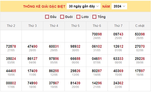 Dự đoán XSMB 23/6/2024 thống kê xổ số miền Bắc Chủ Nhật 6