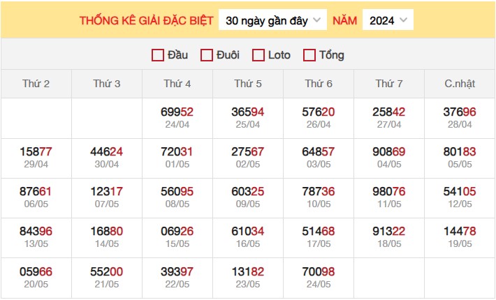 Dự đoán XSMB 25/5/2024 thống kê xổ số miền Bắc thứ 7 3