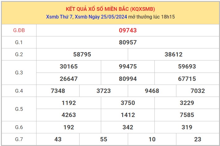 Dự đoán XSMB 26/5/2024 thống kê xổ số miền Bắc Chủ Nhật 1