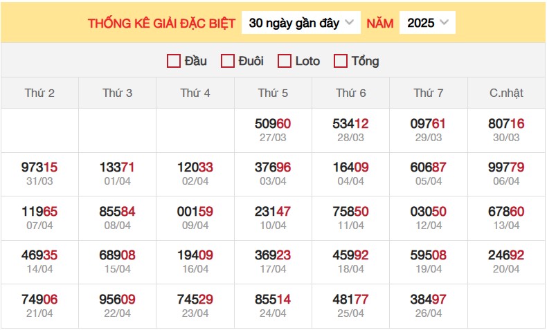 Thống kê XSMB 27/4/2025 nhận định xổ số miền Bắc Chủ Nhật 1