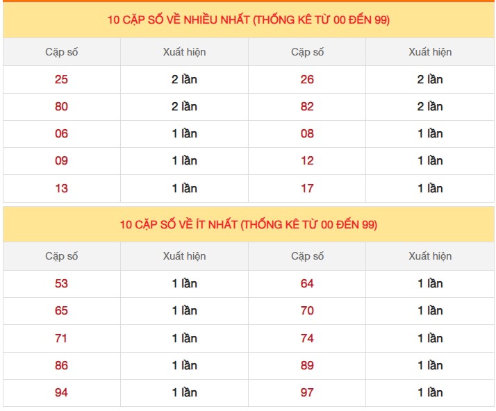 Thống kê XSMB 6/9/2024 nhận định xổ số miền Bắc thứ 6 5