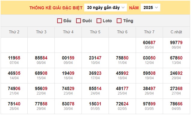 Thống kê XSMB 5/5/2025 nhận định xổ số miền Bắc 2