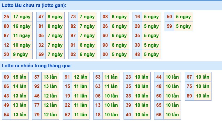 Thống kê XSMB 6/5/2025 nhận định xổ số miền Bắc thứ 3 7