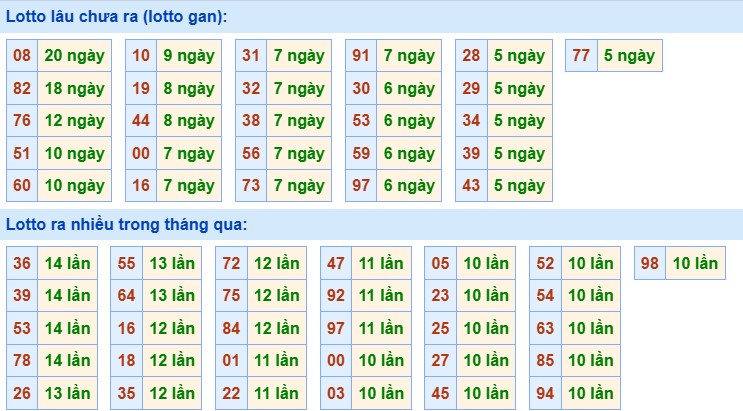 Thống kê XSMB 10/11/2024 nhận định xổ số miền Bắc Chủ Nhật 1