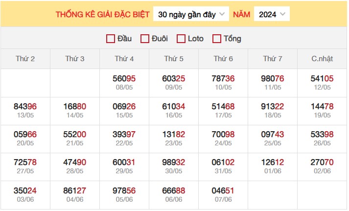 Dự đoán XSMB 8/6/2024 thống kê xổ số miền Bắc thứ 7 2