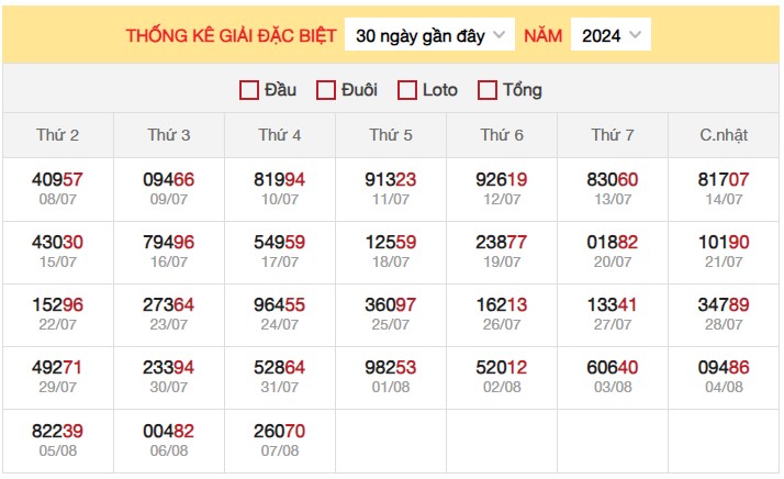 Thống kê XSMB 8/8/2024 nhận định xổ số miền Bắc thứ 5 3