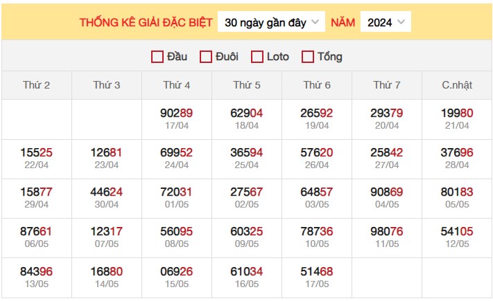 Dự đoán XSMB 18/5/2024 thống kê xổ số miền Bắc thứ 7 3