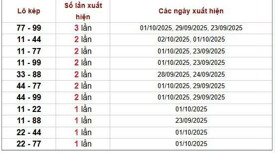 Thống kê xsmb 5/10/2025