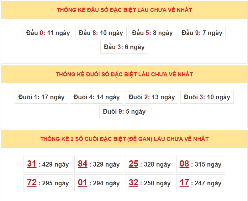 Dự đoán XSMB ngày 7/5/2023 - Thống kê lô VIP Miền Bắc Chủ Nhật hôm nay 5