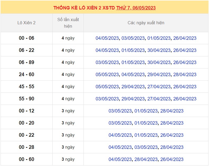 Dự đoán XSMB ngày 7/5/2023 - Thống kê lô VIP Miền Bắc Chủ Nhật hôm nay 6