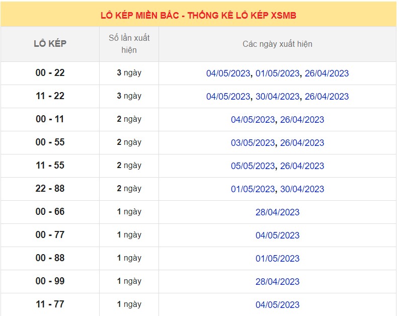 Dự đoán XSMB ngày 7/5/2023 - Thống kê lô VIP Miền Bắc Chủ Nhật hôm nay 7
