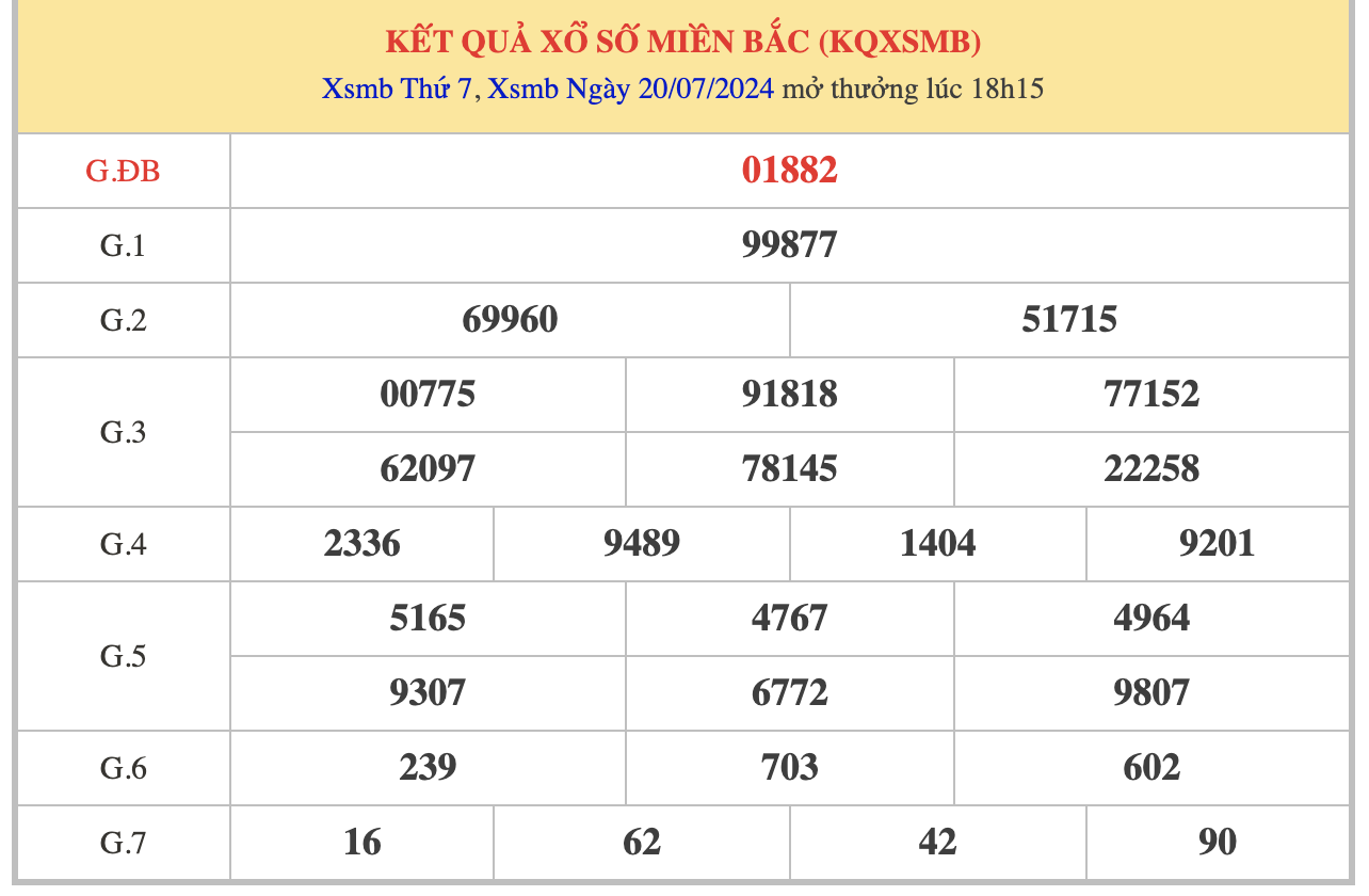 Thống kê XSMB 21/7/2024 nhận định xổ số miền Bắc Chủ Nhật