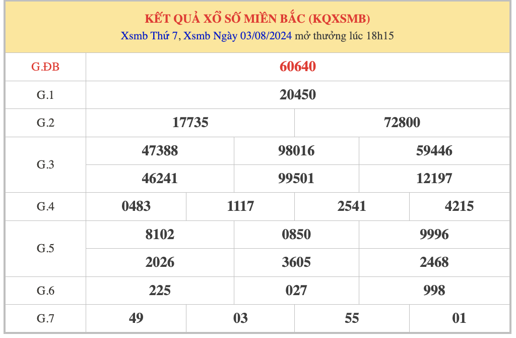Thống kê XSMB 4/8/2024 nhận định xổ số miền Bắc Chủ Nhật
