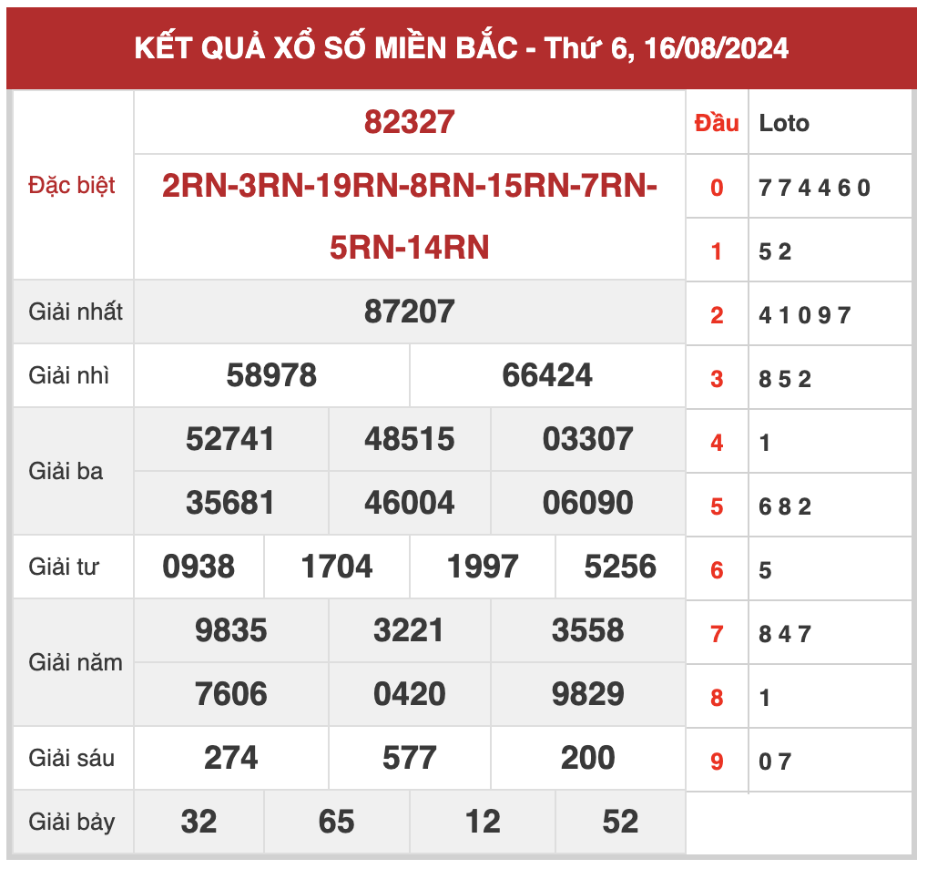 Thống kê XSMB 17/8/2024 nhận định xổ số miền Bắc thứ 7