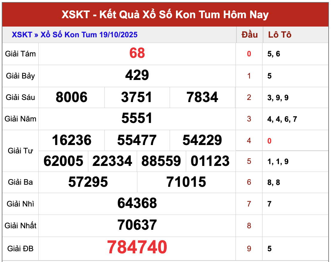 Dự đoán xổ số Kon Tum chính xác nhất ngày 26/10/2025