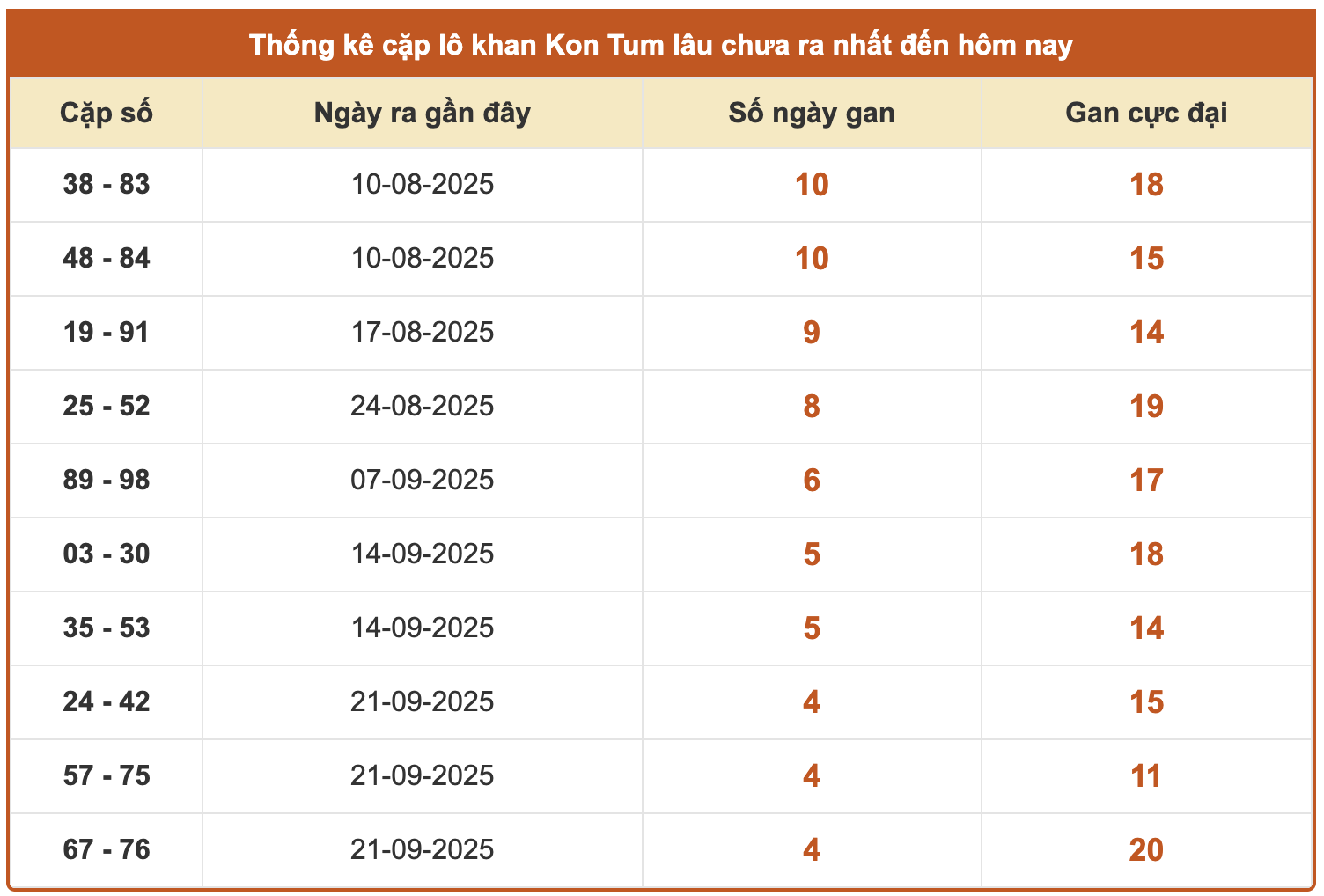 Dự đoán xổ số Kon Tum chính xác nhất ngày 26/10/2025