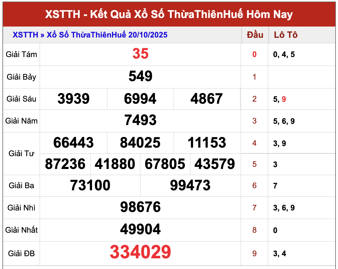 Dự đoán xổ số Thừa Thiên Huế chính xác nhất ngày 26/10/2025