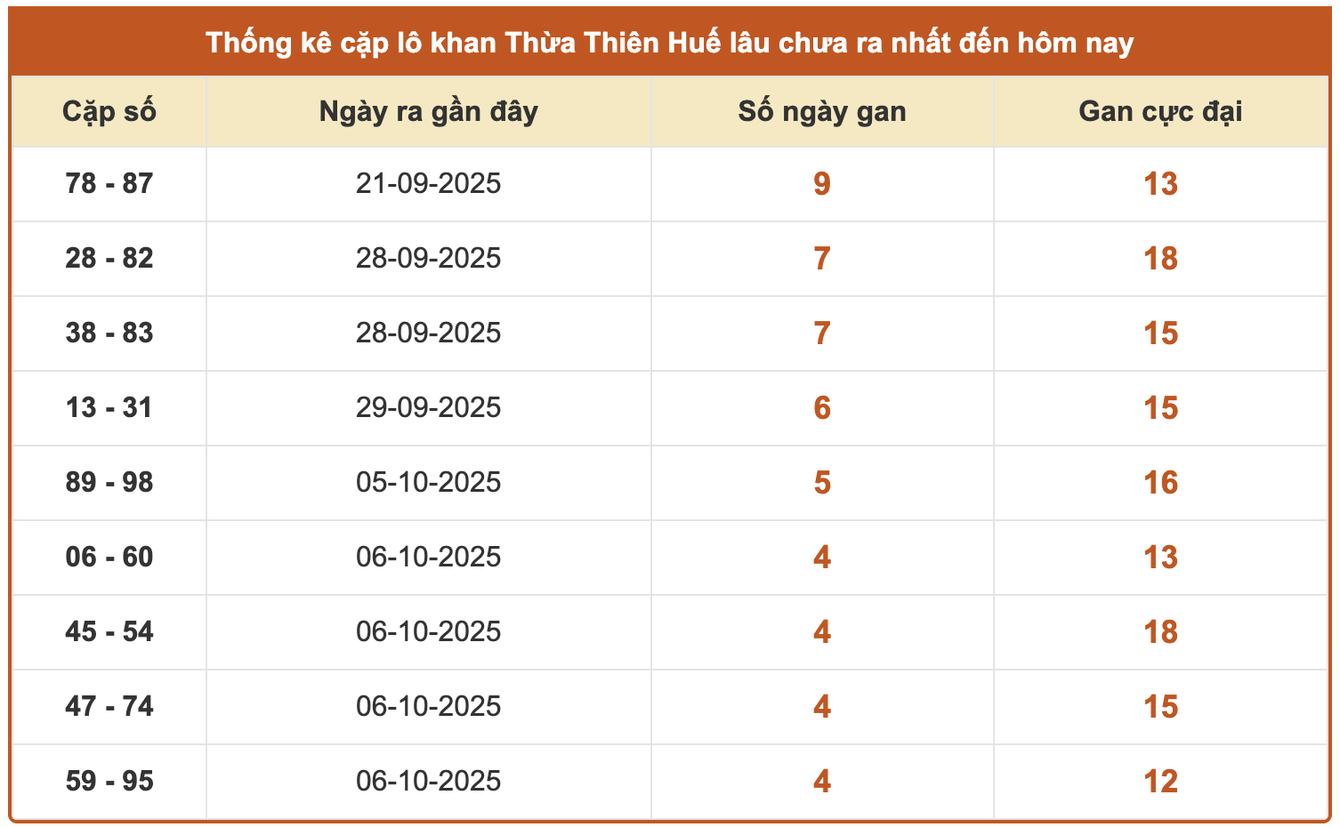 Dự đoán xổ số Thừa Thiên Huế chính xác nhất ngày 26/10/2025