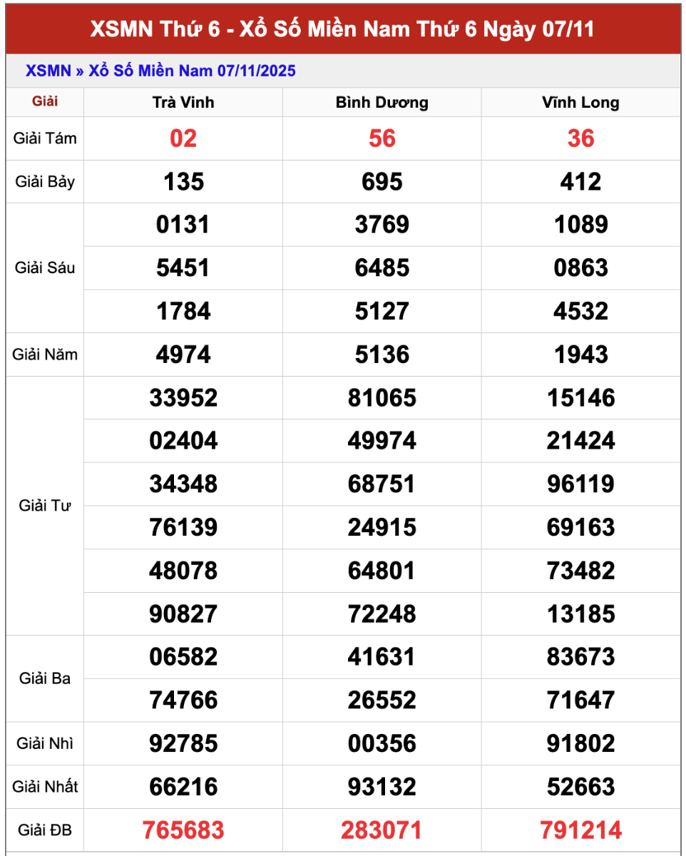 Dự đoán xổ số miền Nam 14/11/2025 XSMN hôm nay chính xác
