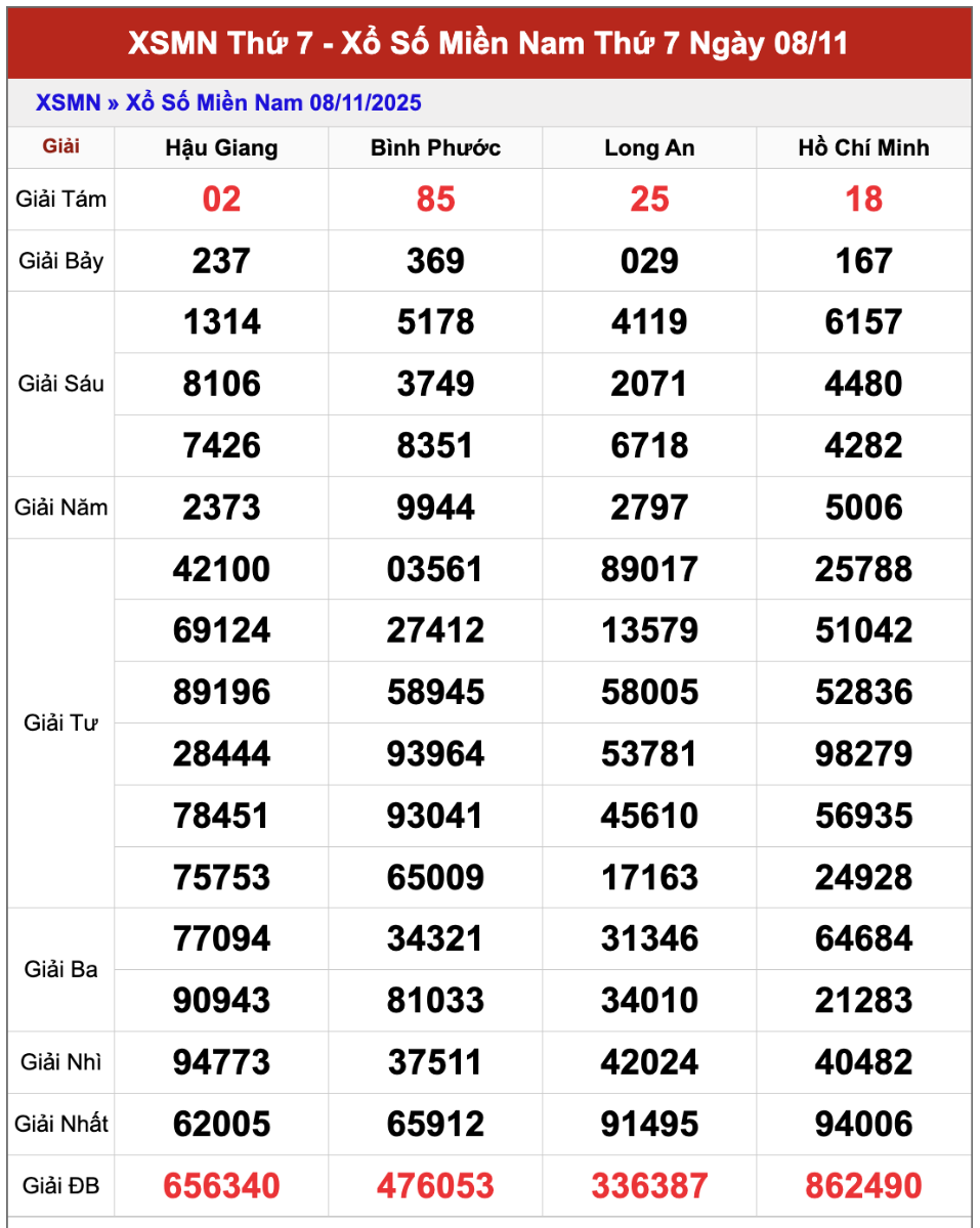 Dự đoán xổ số miền Nam 15/11/2025 XSMN hôm nay siêu chuẩn