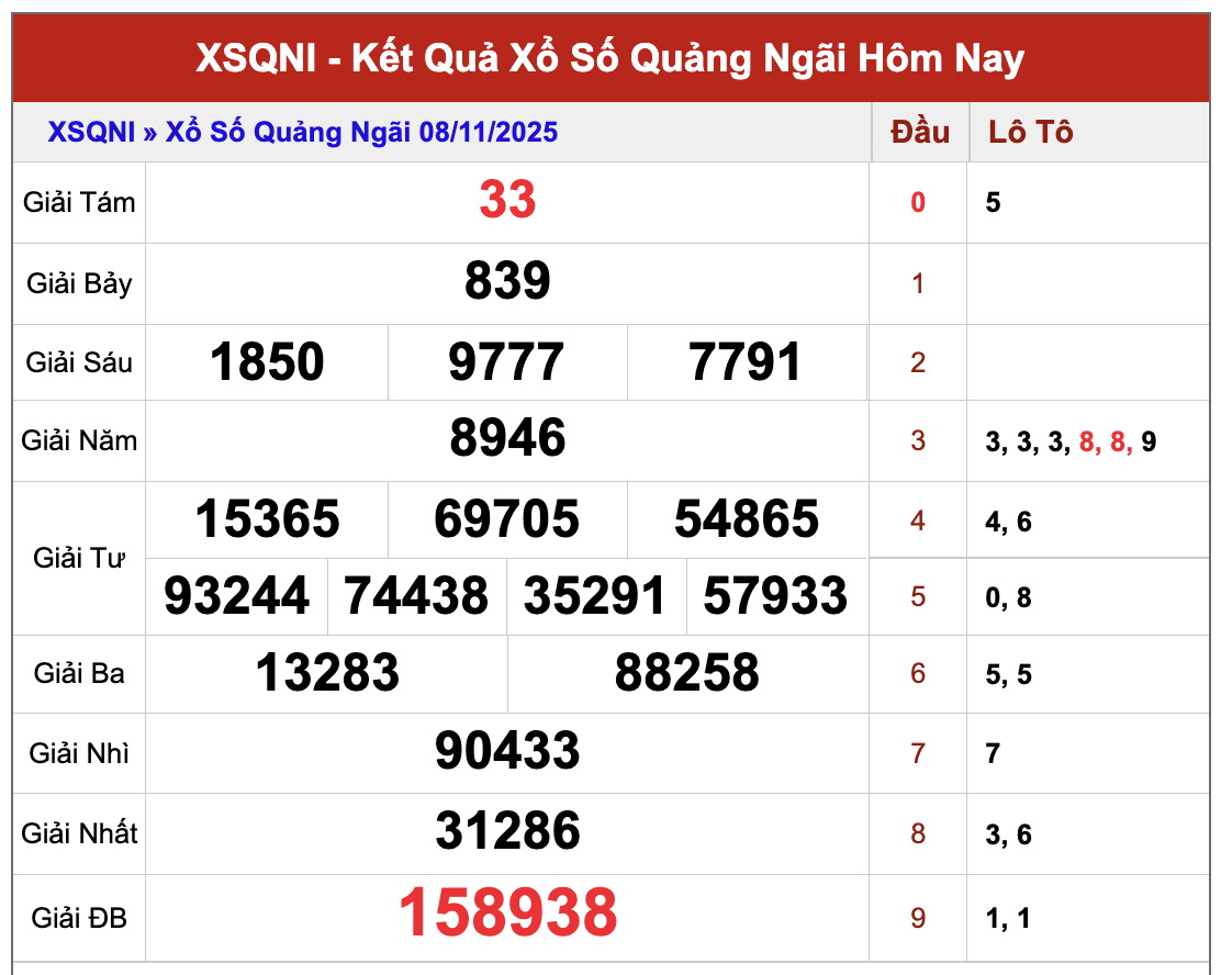 Dự đoán xổ số Quảng Ngãi 15/11/2025 XSQNI hôm nay chính xác