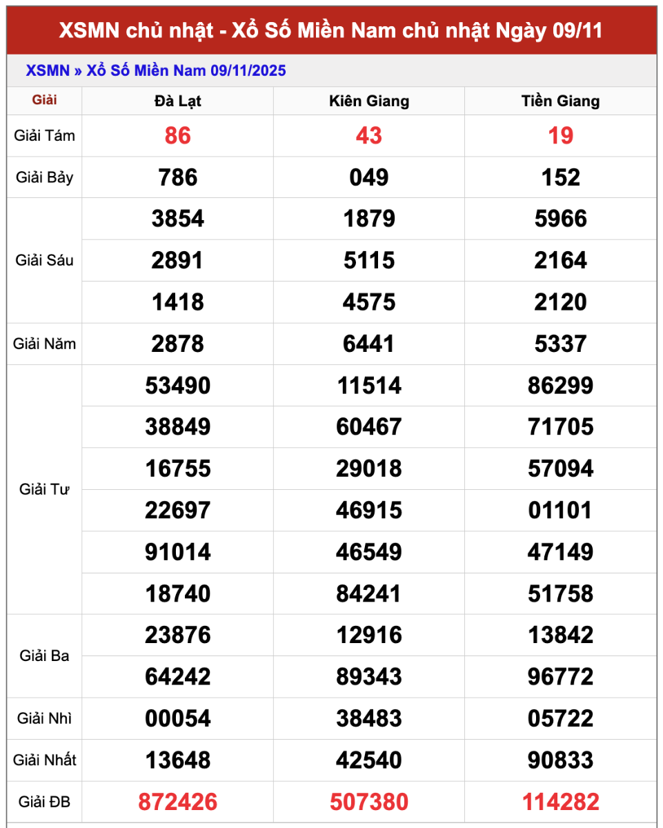 Dự đoán xổ số miền Nam 16/11/2025 XSMN hôm nay siêu chuẩn
