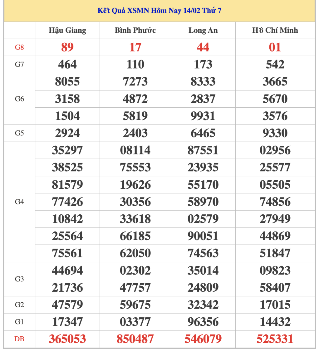 Dự đoán XSMN ngày 21/2/2026 Thứ 7 siêu VIP hôm nay