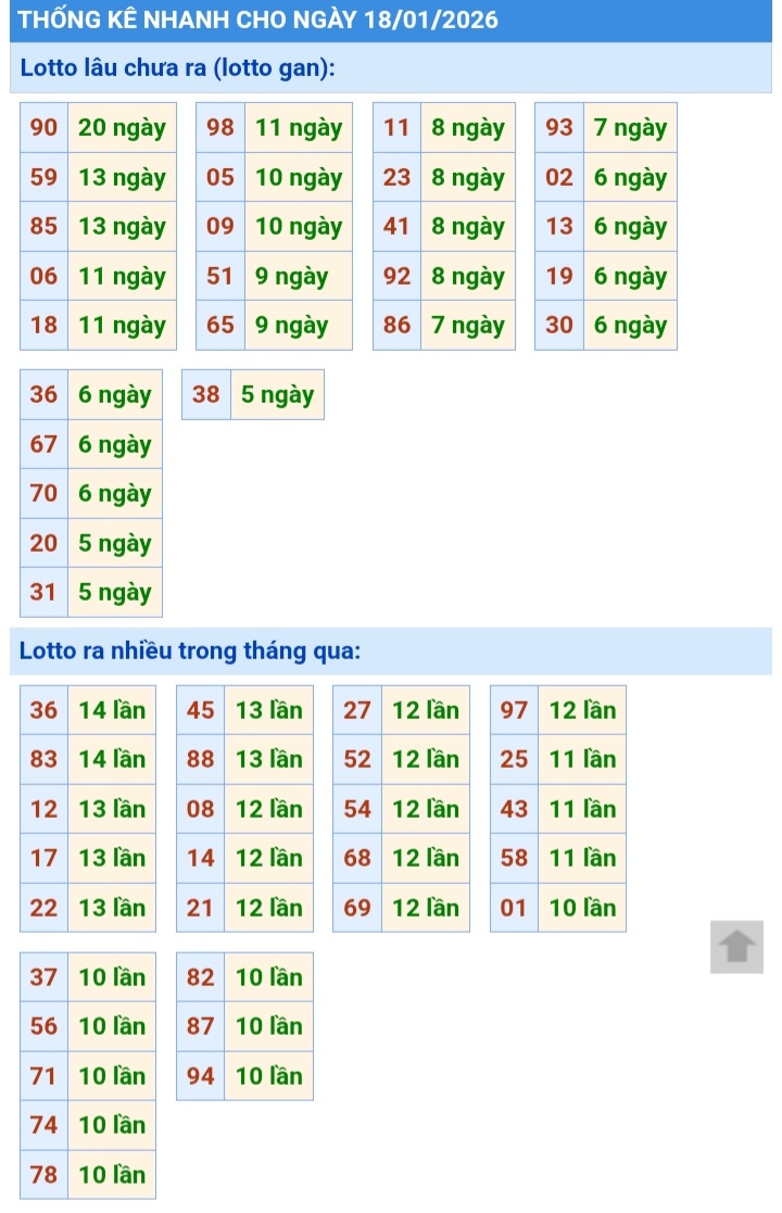 Thống kê nhanb xsmb 18/1/2026