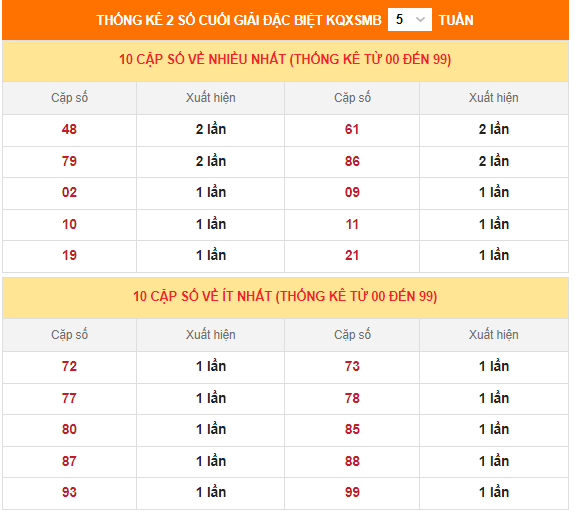 Thống kê giải đặc biệt MB đã về trong 30 ngày gần đây