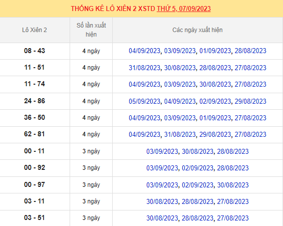 Thống kê lô kép Miền Bắc 7/9/2023 trong 10 ngày gần nhất