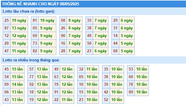 Thống kê XSMB 8/5/2025 thứ 5 hôm nay