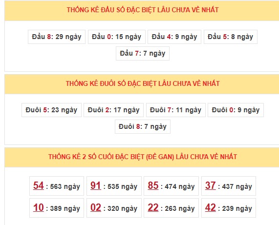 Thống kê 2 số cuối giải đặc biệt miền Bắc trong 5 tuần gần nhất