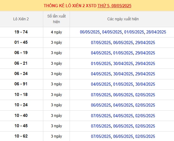 Thống kê lô xiên XSMB ngày 8/5/2025 trong 10 ngày gần nhất