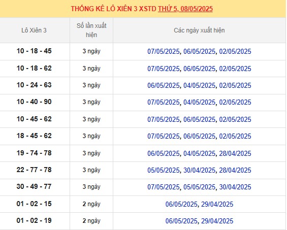 Thống kê lô kép Miền Bắc 8/5/2025 trong 10 ngày gần nhất