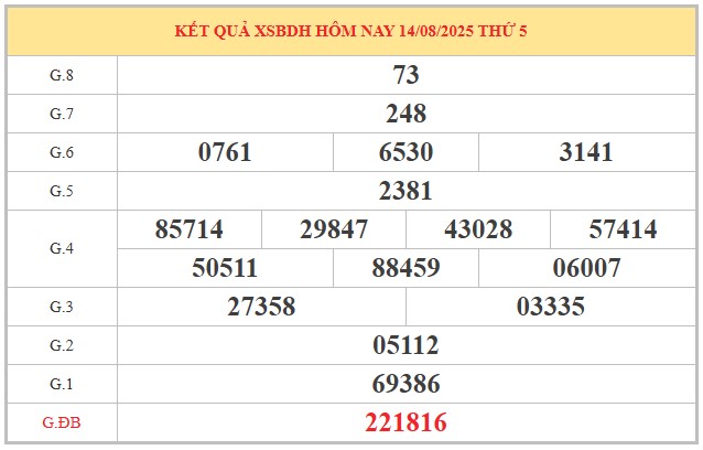 Dự đoán xổ số Bình Định 21/8/2025 XSBDI hôm nay chính xác