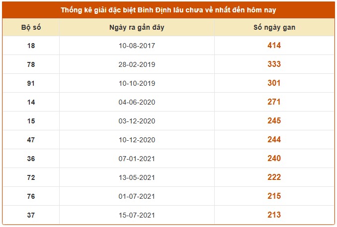 Dự đoán xổ số Bình Định 21/8/2025 XSBDI hôm nay chính xác
