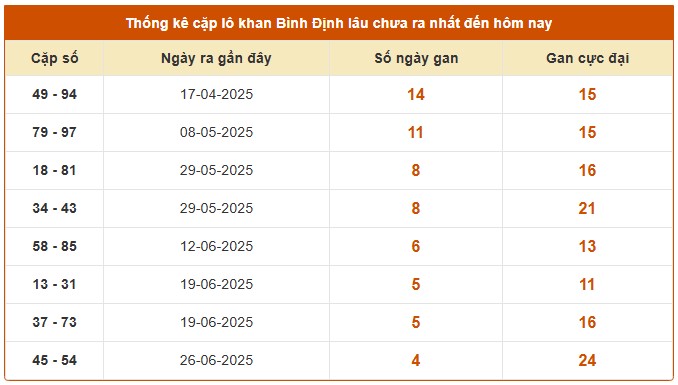 Dự đoán xổ số Bình Định 31/7/2025 số đẹp XSBDI hôm nay
