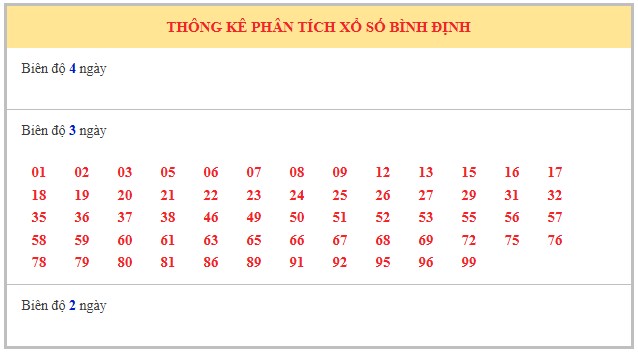 Dự đoán xổ số Bình Định 31/7/2025 số đẹp XSBDI hôm nay