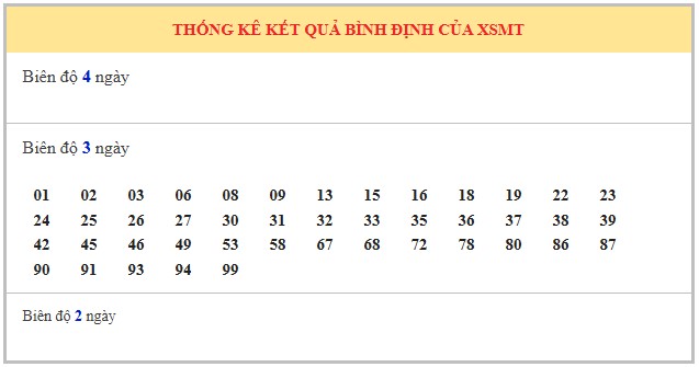 Dự đoán xổ số Bình Định 21/8/2025 XSBDI hôm nay chính xác
