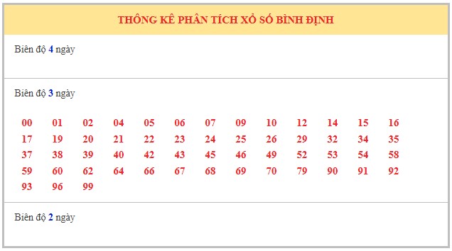 Dự đoán xổ số Bình Định 24/7/2025 số đẹp XSBDI hôm nay