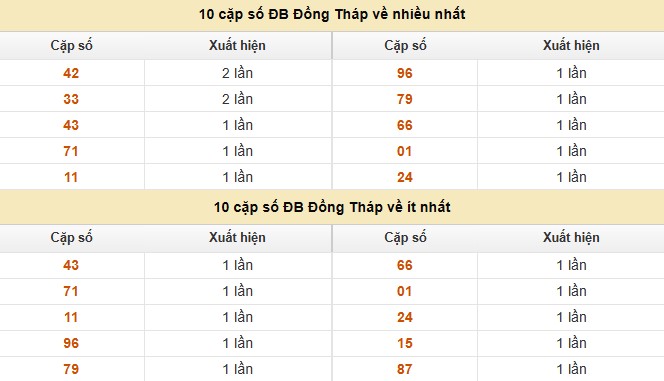 Dự đoán xổ số miền Nam 11/8/2025 thống kê XSMN thứ 2