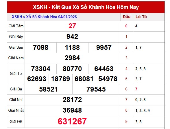 Dự đoán xổ số Khánh Hòa hôm nay ngày 7/1/2026 chuẩn xác