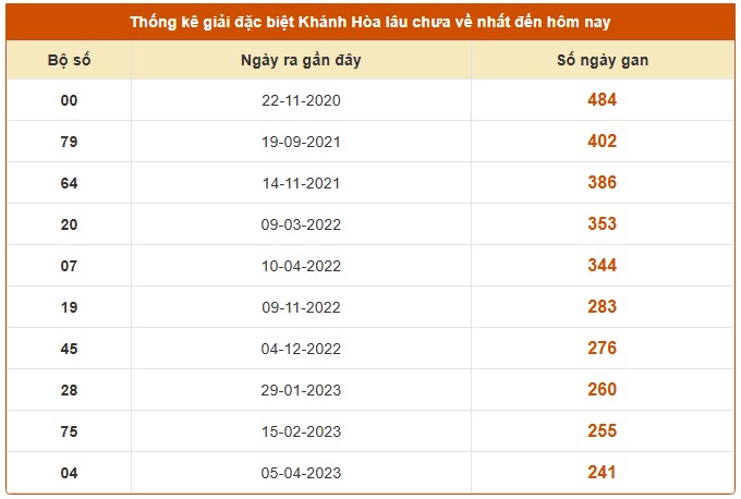 Dự đoán xổ số Khánh Hòa 30/7/2025 số đẹp XSKH thứ 4